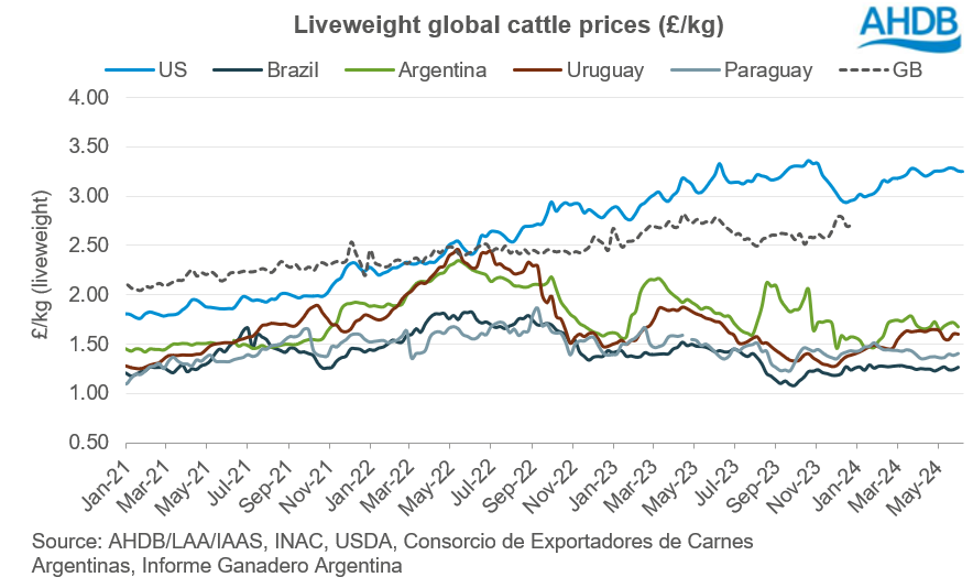Liveweight global cattle prices (£/kg)